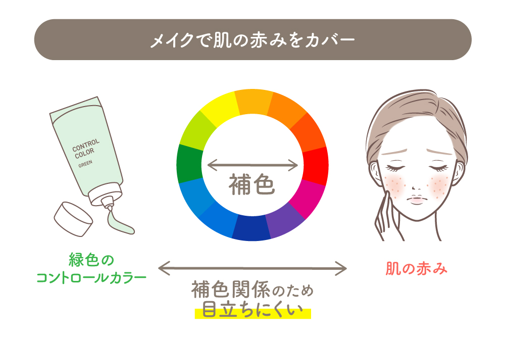 メイクで肌の赤みをカバーするための補色関係について描かれたイラスト。緑色のコントロールカラーが肌の赤みの補色となっている。